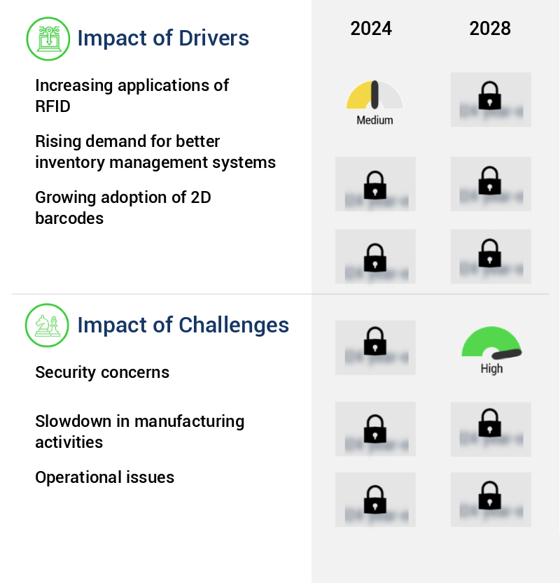 Automatic Identification And Data Capture Market Size