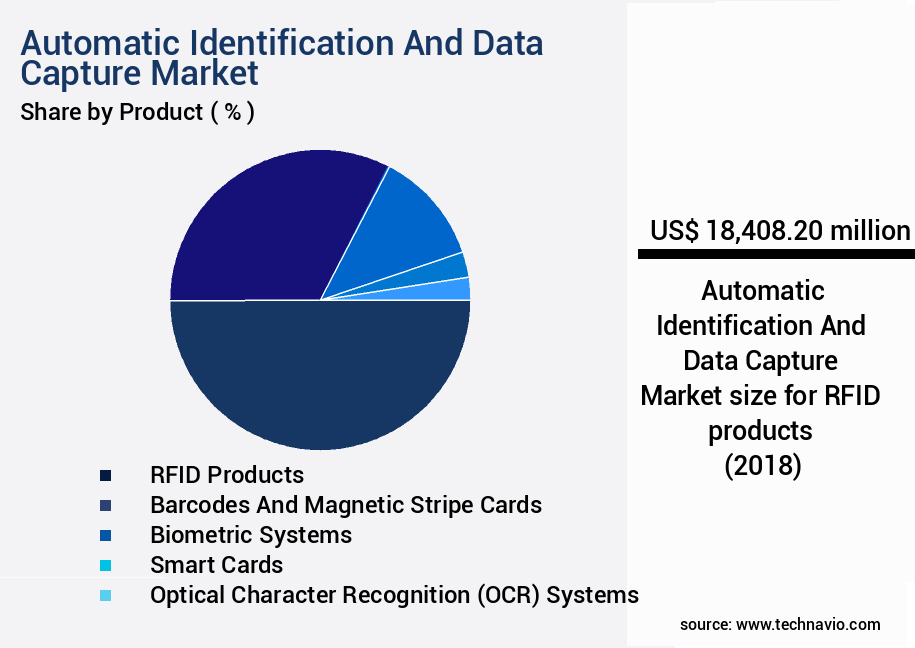 Automatic Identification And Data Capture Market Size