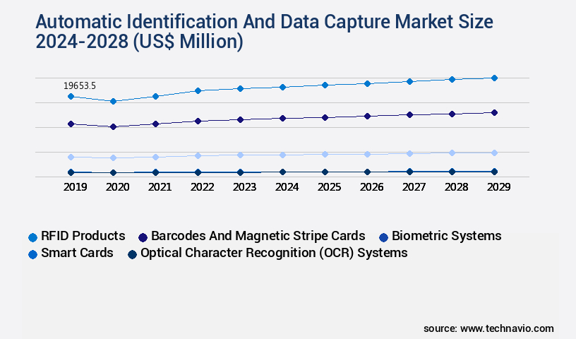 Automatic Identification And Data Capture Market Size