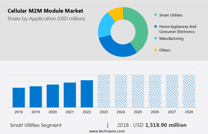 Cellular M2M Module Market Size
