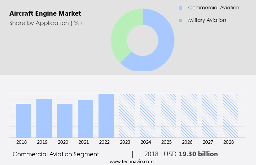 Aircraft Engine Market Size
