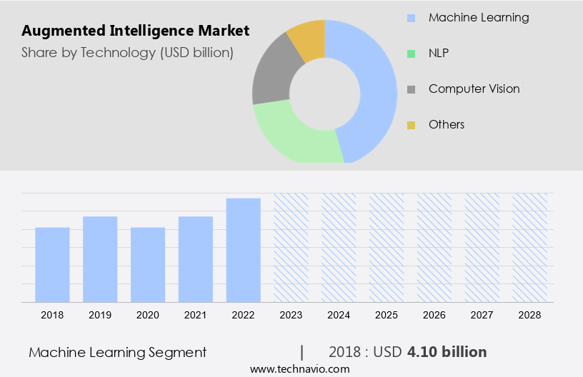 Augmented Intelligence Market Size