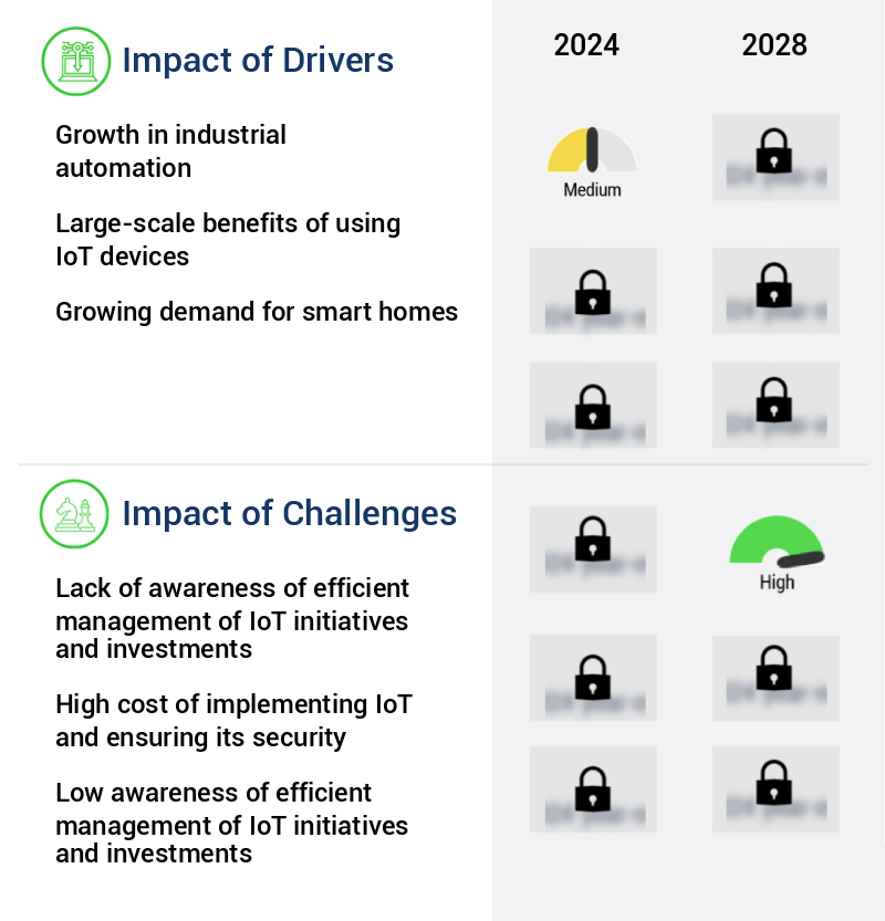 Internet Of Things (Iot) Data Management Market Size
