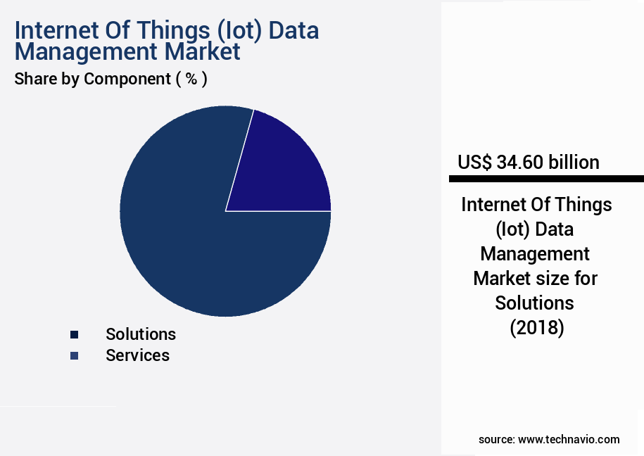 Internet Of Things (Iot) Data Management Market Size