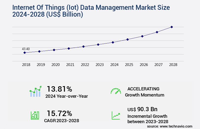 Internet Of Things (Iot) Data Management Market Size