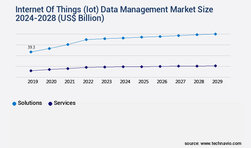 Internet Of Things (Iot) Data Management Market Size