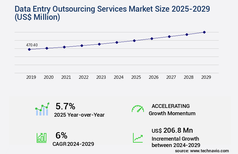 Data Entry Outsourcing Services Market Size