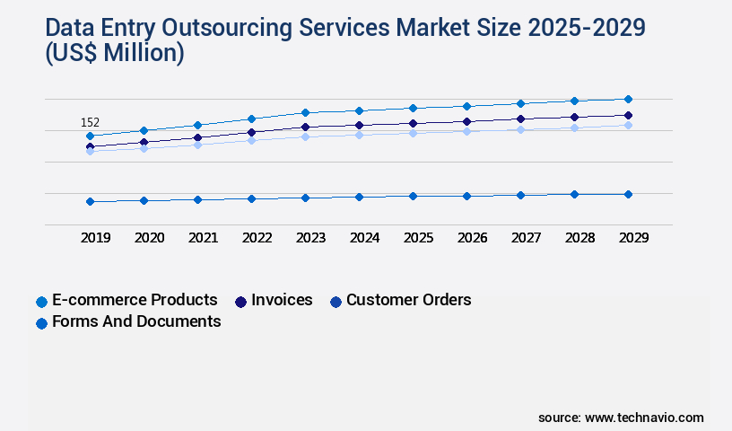 Data Entry Outsourcing Services Market Size