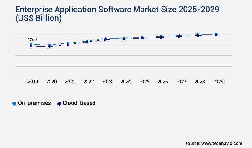 Enterprise Application Software Market Size