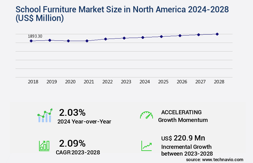 School Furniture Market in North America Size