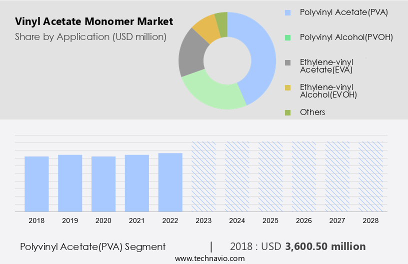 Vinyl Acetate Monomer Market Size