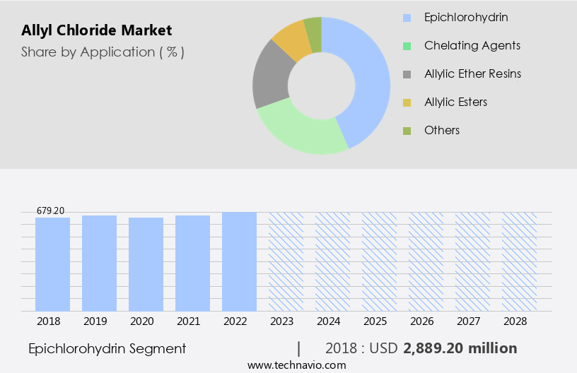 Allyl Chloride Market Size