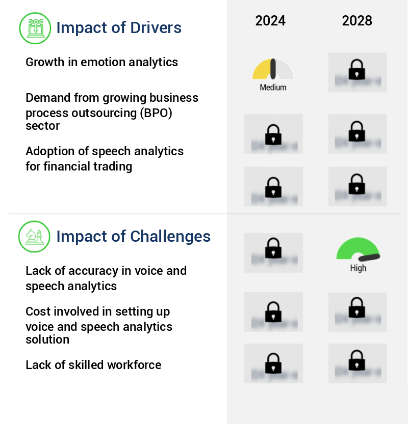 Voice And Speech Analytics Market Size