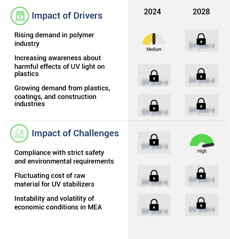 Ultraviolet Stabilizers Market Size