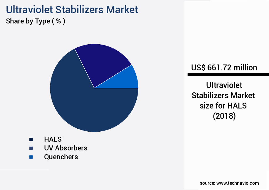 Ultraviolet Stabilizers Market Size
