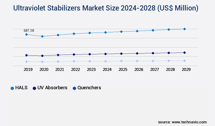 Ultraviolet Stabilizers Market Size