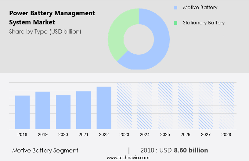 Power Battery Management System Market Size
