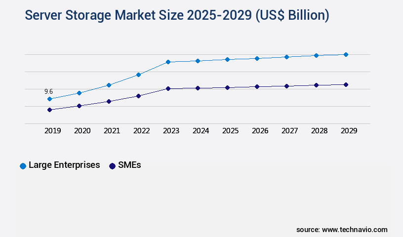 Server Storage Market Size