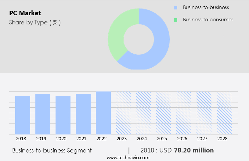 PC Market Size