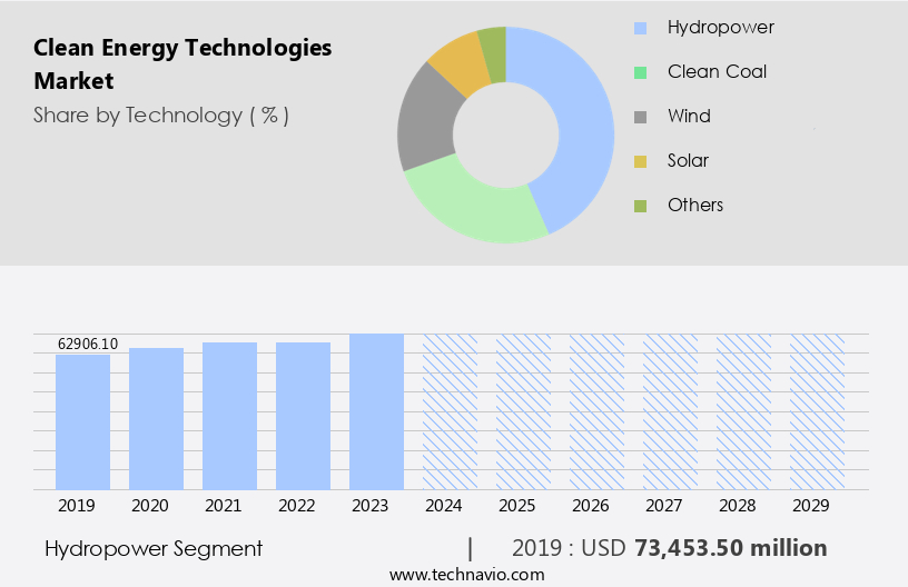 Clean Energy Technologies Market Size