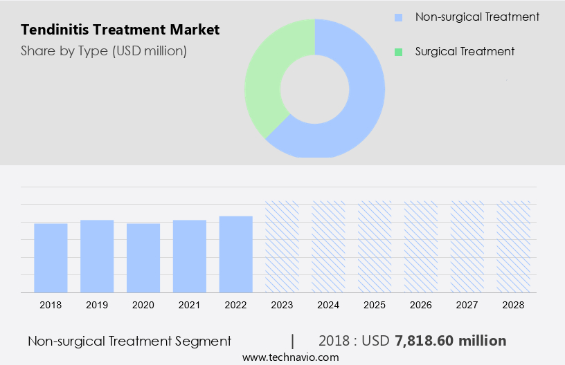 Tendinitis Treatment Market Size