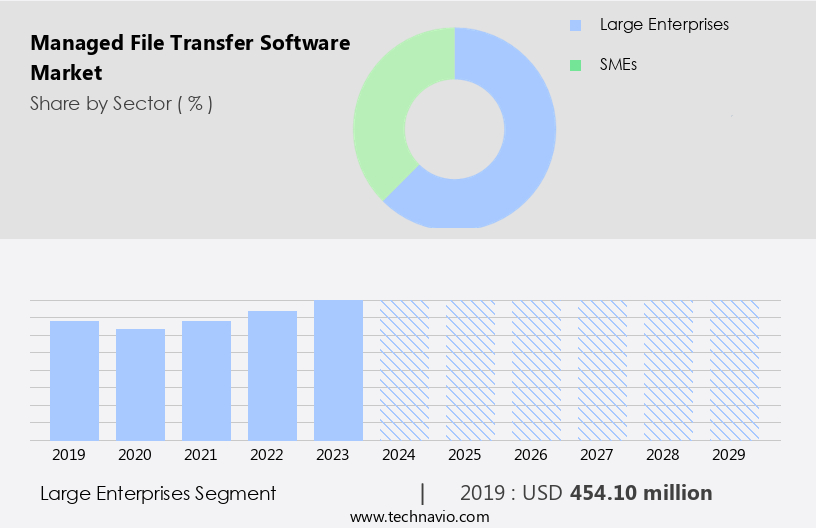 Managed File Transfer Software Market Size