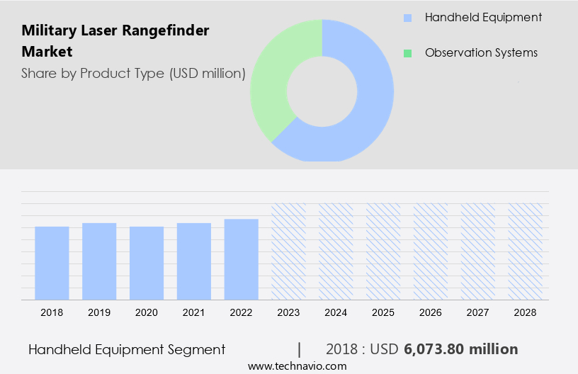 Military Laser Rangefinder Market Size