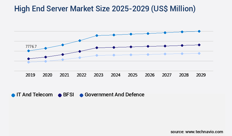 High End Server Market Size