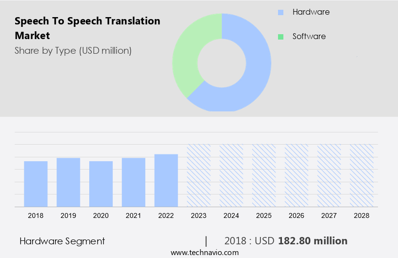 Speech To Speech Translation Market Size