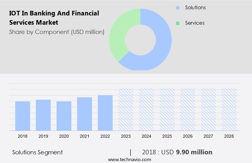 IOT In Banking And Financial Services Market Size