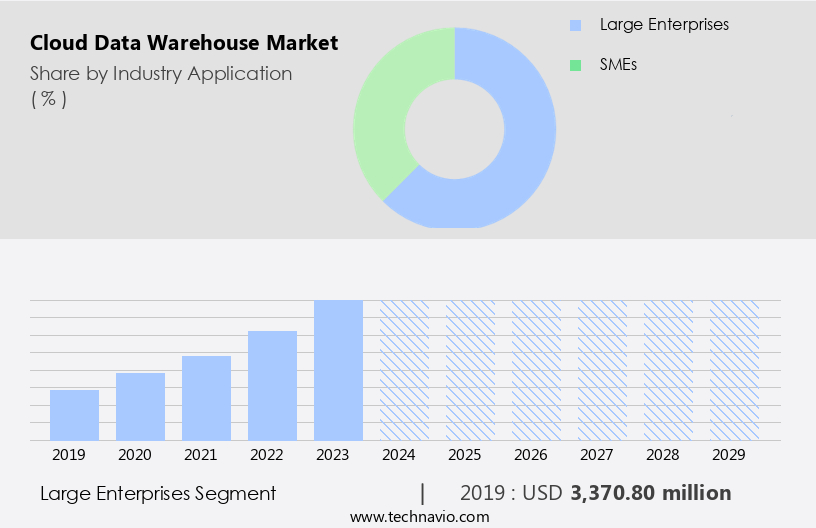 Cloud Data Warehouse Market Size
