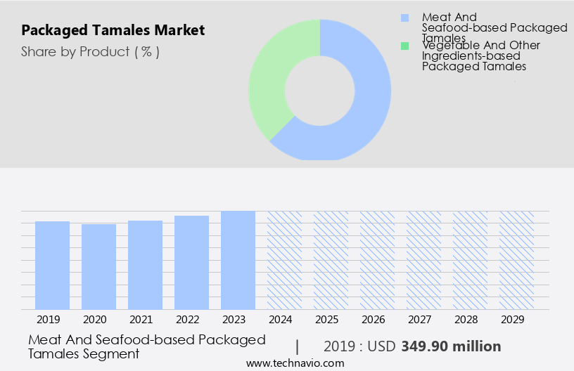 Packaged Tamales Market Size