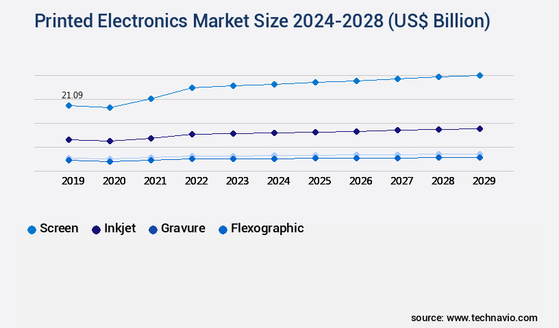 Printed Electronics Market Size