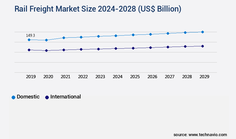Rail Freight Market Size