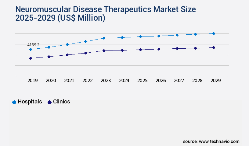 Neuromuscular Disease Therapeutics Market Size