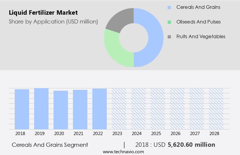Liquid Fertilizer Market Size