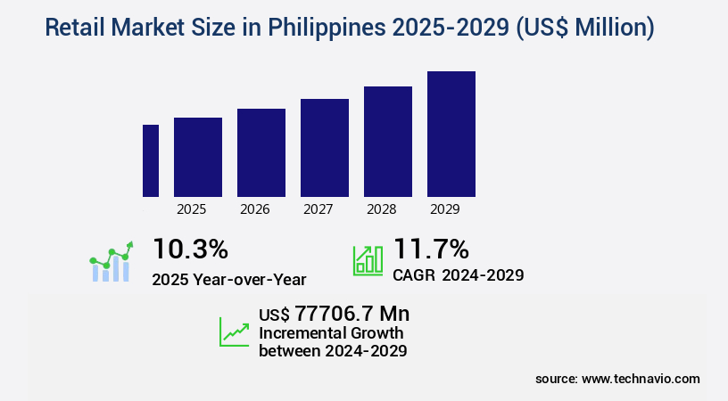 Retail Market in Philippines Size
