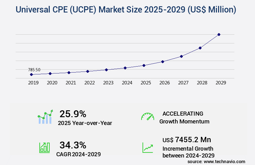 Universal CPE (UCPE) Market Size