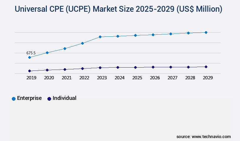 Universal CPE (UCPE) Market Size
