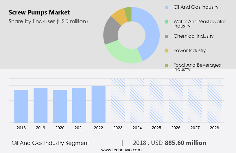 Screw Pumps Market Size