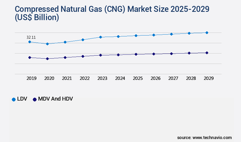 Compressed Natural Gas (CNG) Market Size