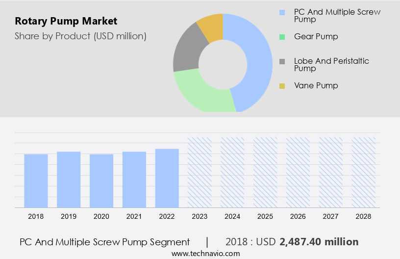 Rotary Pump Market Size