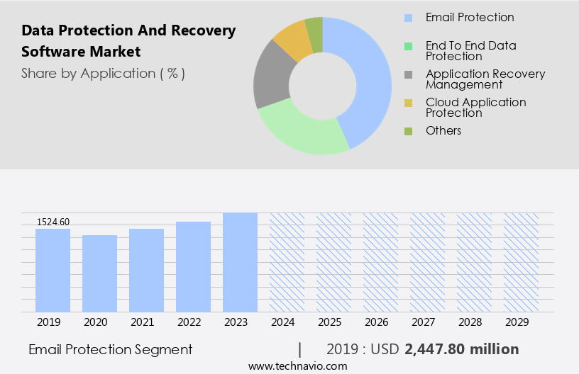 Data Protection And Recovery Software Market Size