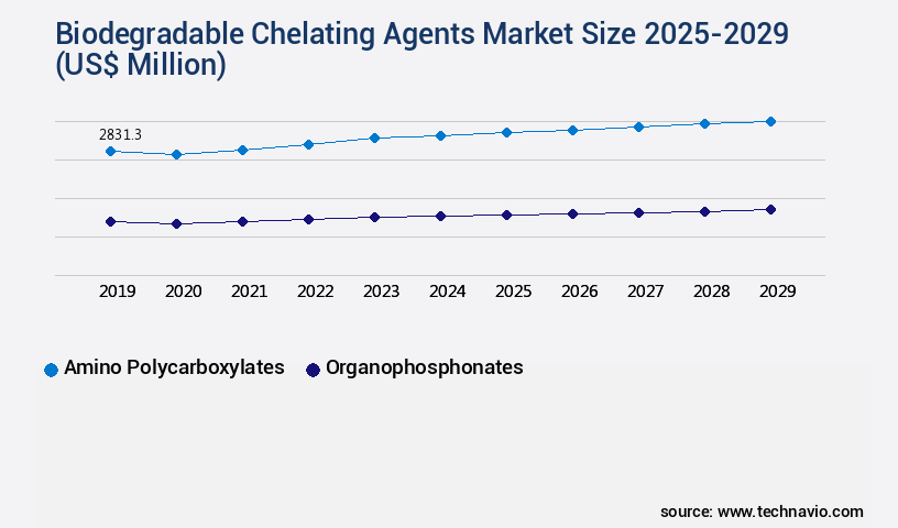 Biodegradable Chelating Agents Market Size