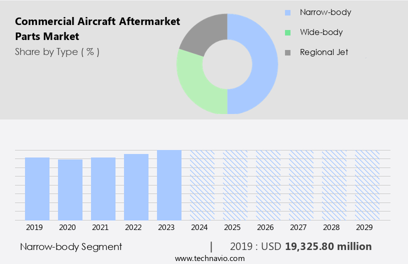 Commercial Aircraft Aftermarket Parts Market Size