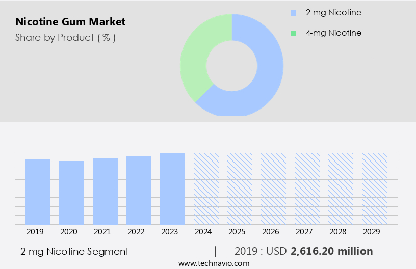 Nicotine Gum Market Size