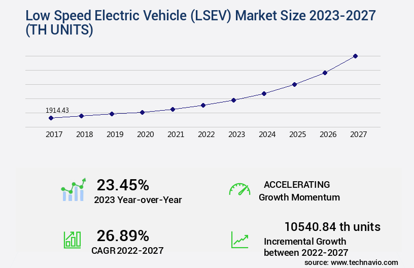Low Speed Electric Vehicle (LSEV) Market Size