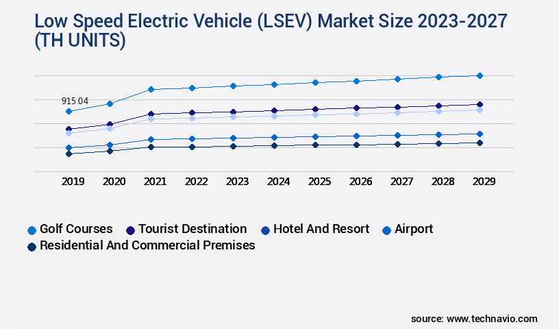 Low Speed Electric Vehicle (LSEV) Market Size