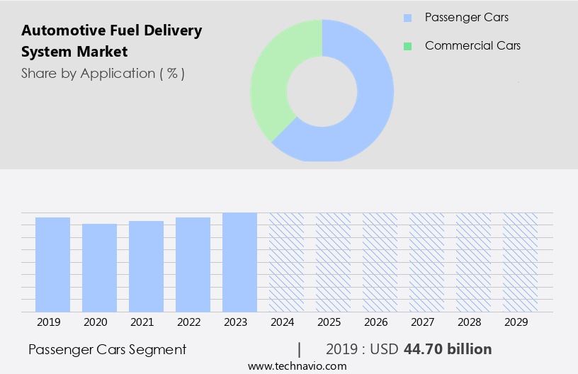 Automotive Fuel Delivery System Market Size
