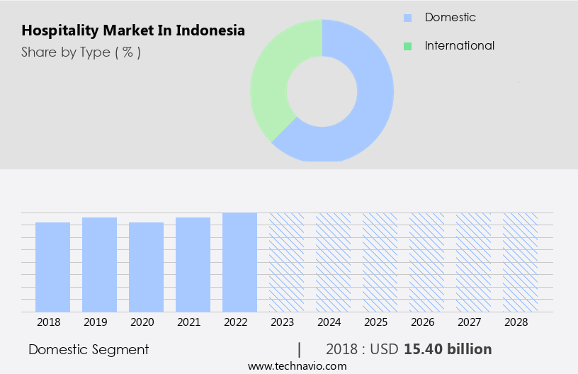 Hospitality Market in Indonesia Size